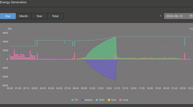 Real Time Monitoring - EG